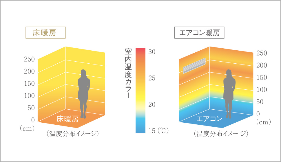 ガス温水式床暖房概念図