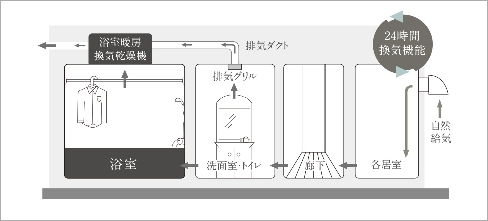24時間換気システム概念図