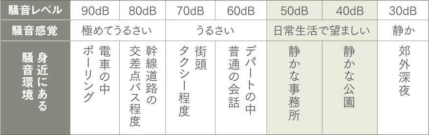 騒音レベル表