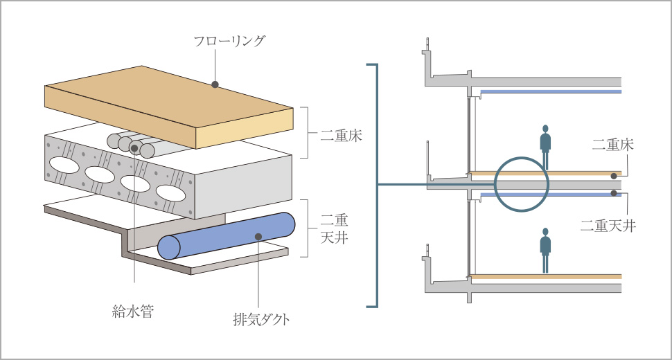 二重床・二重天井概念図