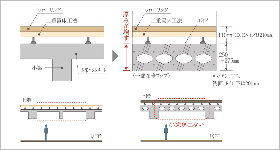 ボイドスラブ工法概念図