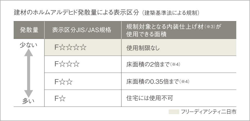 建材のホルムアルデヒド発散量による表示区分（建築基準法による規制）