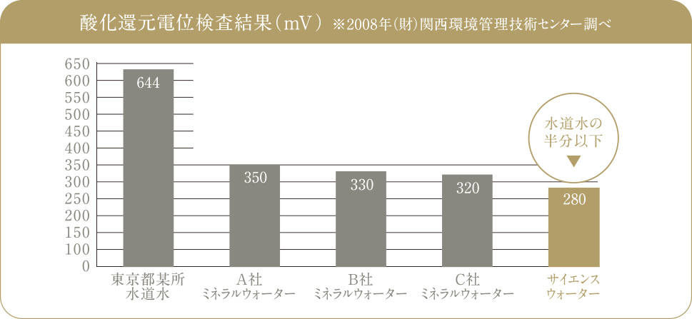 酸化還元電位検査結果／水道水の半分以下