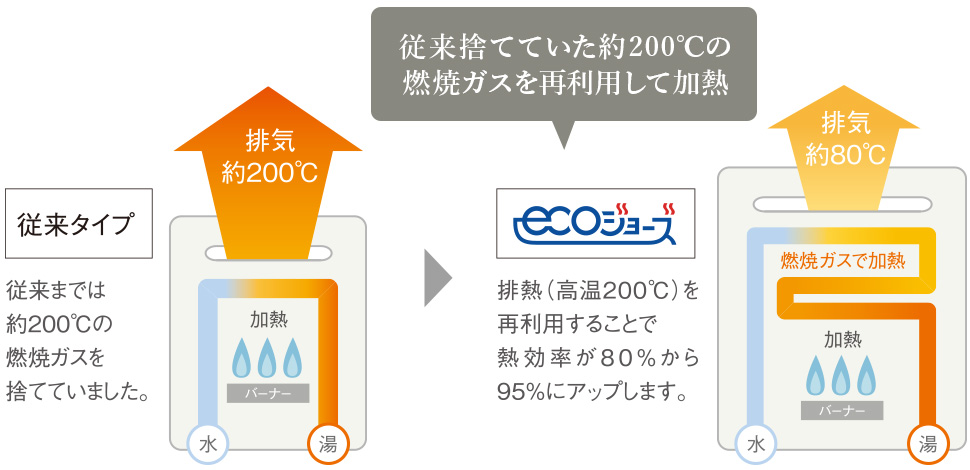 従来タイプとエコジョーズ比較イメージ