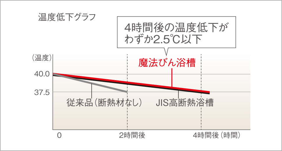 魔法びん浴槽温度低下グラフ