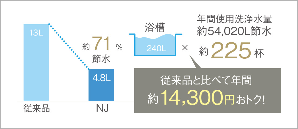 従来品と比べて年間約14,300円おトク！