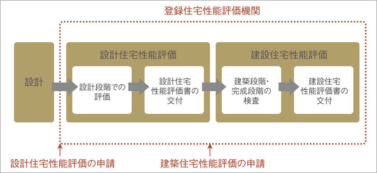 「設計住宅性能評価書」「建設住宅性能評価書」