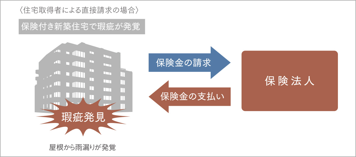 住宅瑕疵担保責任保険の一例／屋根から雨漏りが発覚（雨水の浸入を防止する部分の瑕疵）