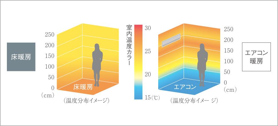 ガス温水式床暖房概念図