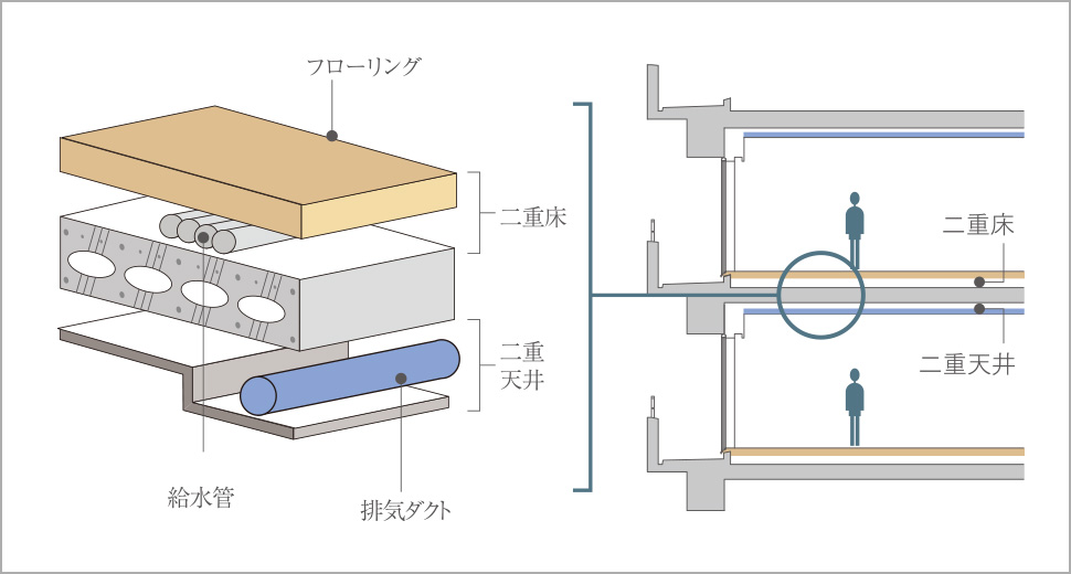 二重床・二重天井概念図