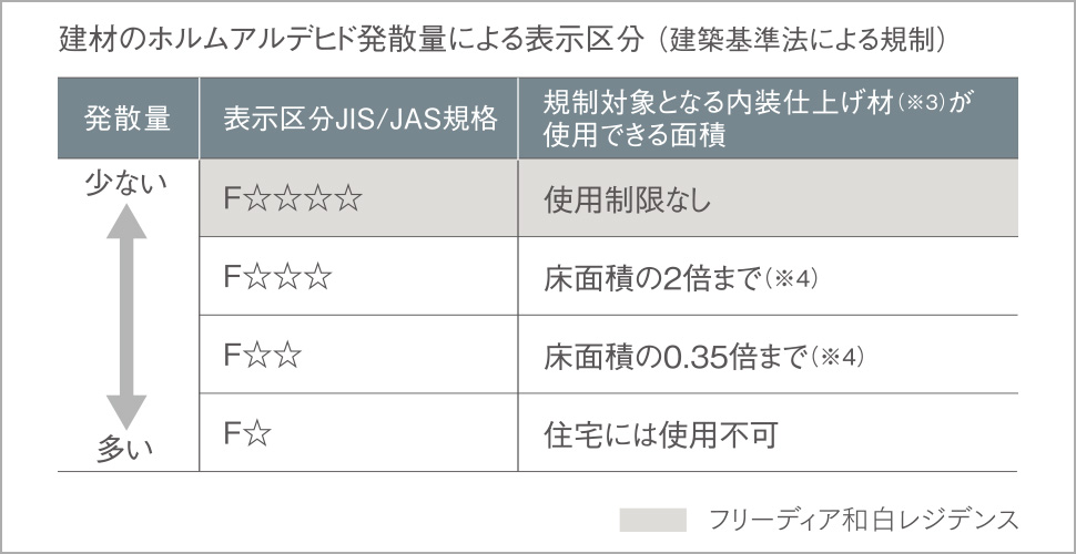 建材のホルムアルデヒド発散量による表示区分（建築基準法による規制）