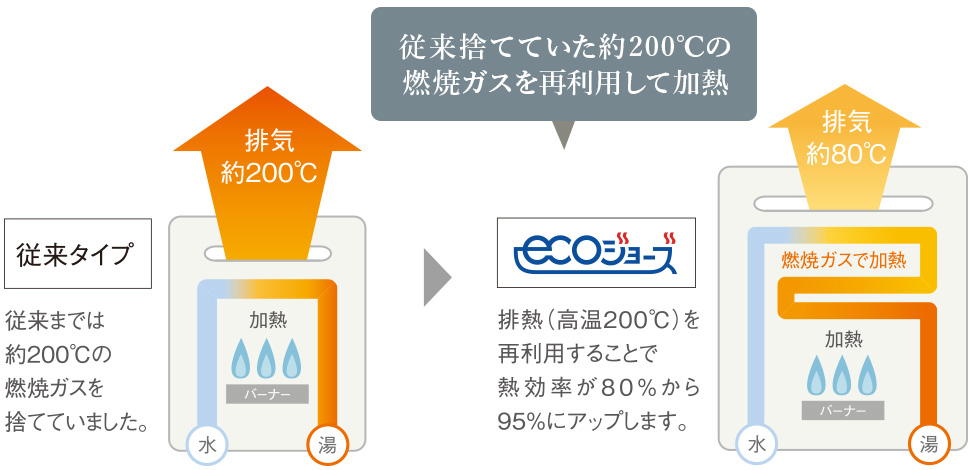 従来タイプとエコジョーズ比較イメージ