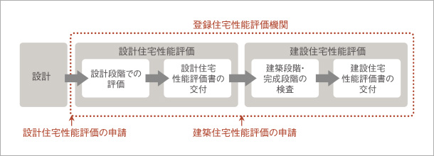 「設計住宅性能評価書」「建設住宅性能評価書」