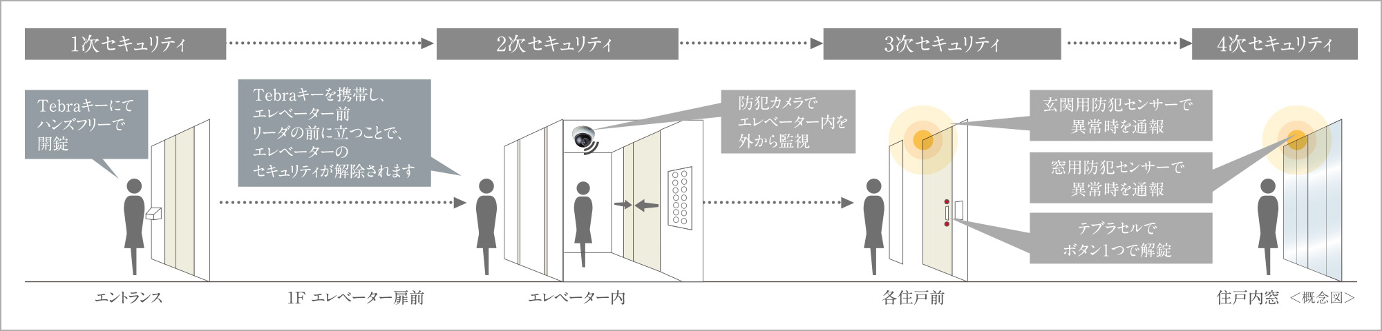 四重のセキュリティ概念図