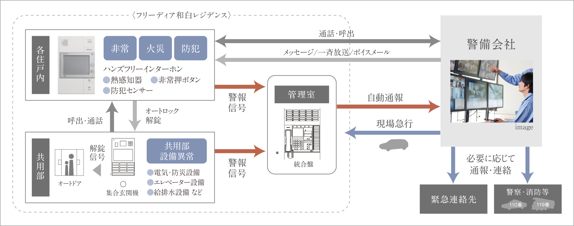 ホームセキュリティ概念図