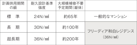 （出典）日本建築学会、建築工事標準仕様書「JASS5」鉄筋コンクリート工事