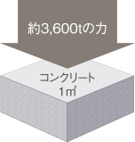 高いコンクリート設計基準強度