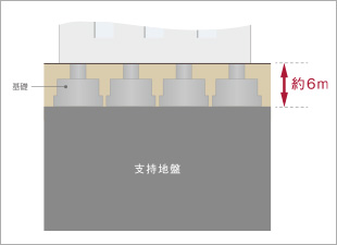 支持地盤